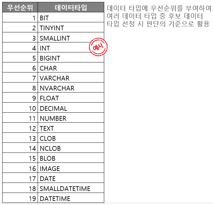 데이터-타입-우선순위-예시 - 데이터가치연구소 데이터 타입 우선순위 예시