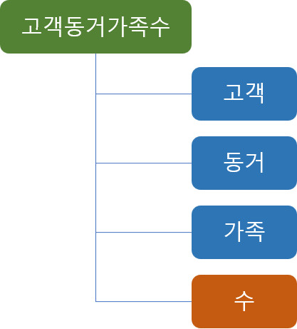 고객동거가족수