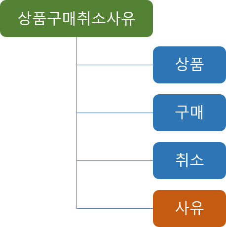 상품구매취소사유