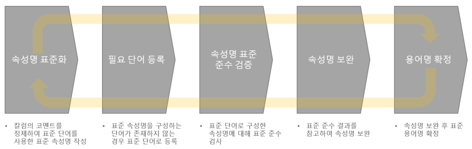 속성-표준화-절차 - 데이터가치연구소 속성 표준화 절차