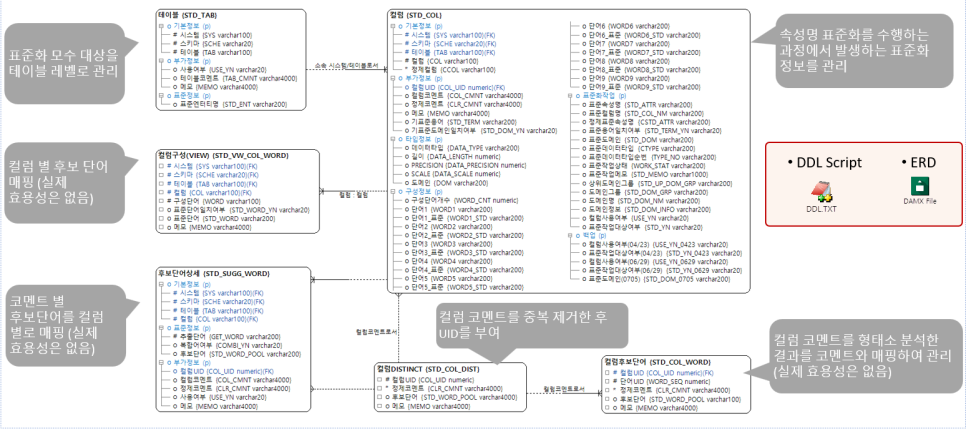 표준화-리파지토리 - 데이터가치연구소 리파지토리 (*리파지토리: 대상의 테이블/칼럼/도메인 정보를 담는 저장소)