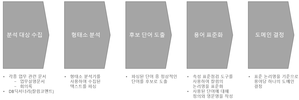 표준화-절차 - 데이터가치연구소 표준화 절차